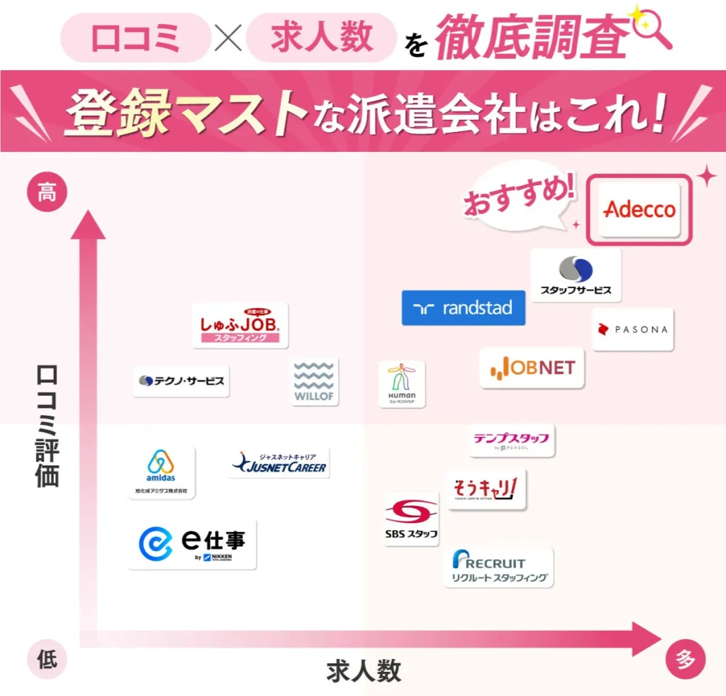 口コミと求人数を徹底調査！
登録マストな派遣会社はこれ！