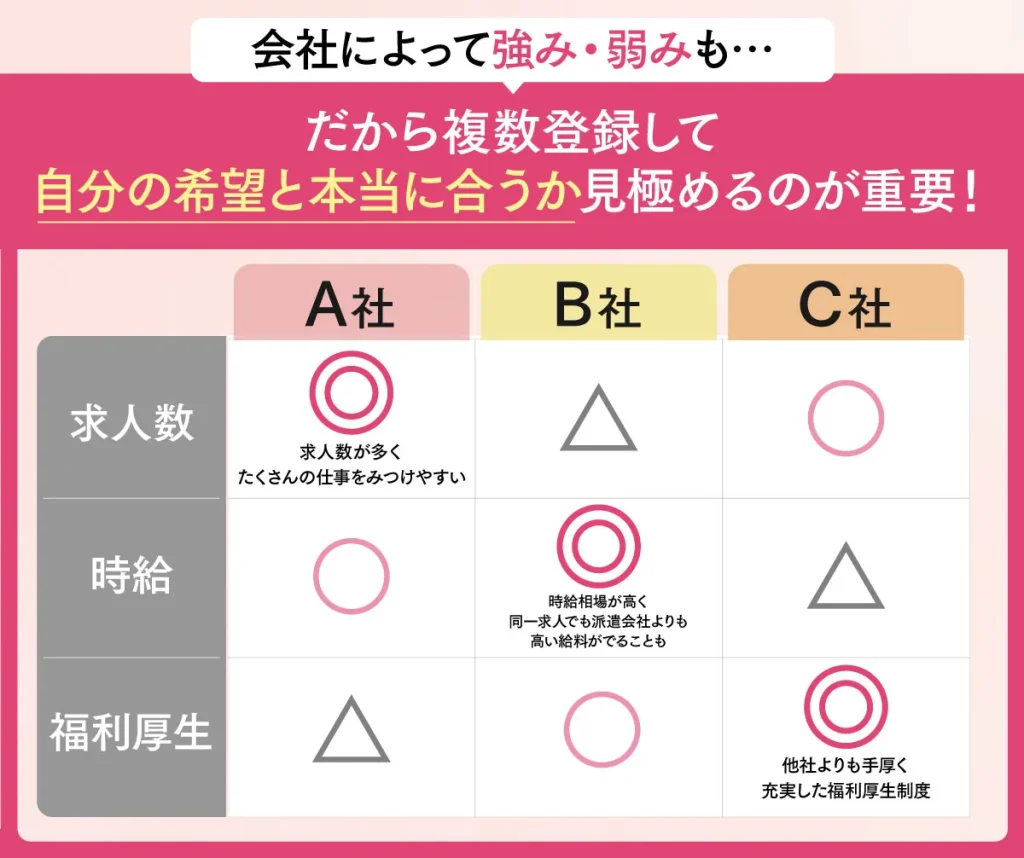 会社によって強みが違うから、複数登録して自分の希望と本当に合うか見極めることが重要！
A社→求人数がおおく、たくさんの仕事を見つけやすい
B社→時給相場が高く同一求人でも他の派遣会社よりも高い給料が出ることも
C社→他社よりも手厚く充実した福利厚生制度